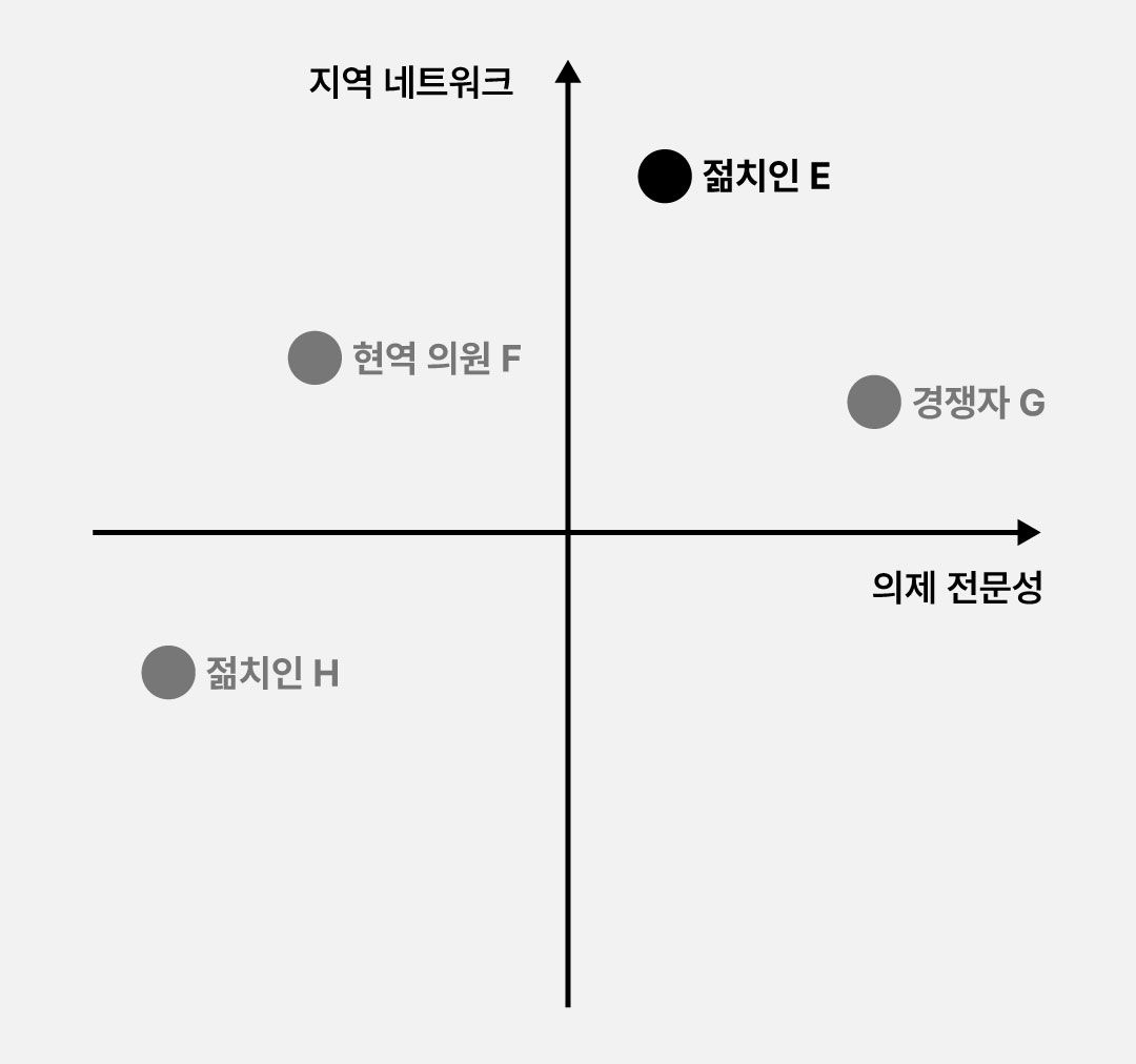 x축은 의제 전문성, y축은 지역 네트워크를 기준으로 한 포지셔닝 맵이에요.